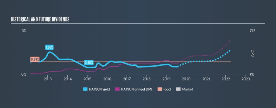 NSEI:HATSUN Historical Dividend Yield, July 21st 2019