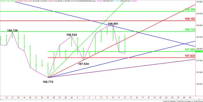 Daily USDJPY (Close-Up)