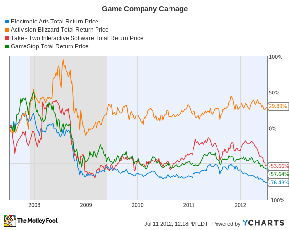 EA Total Return Price Chart