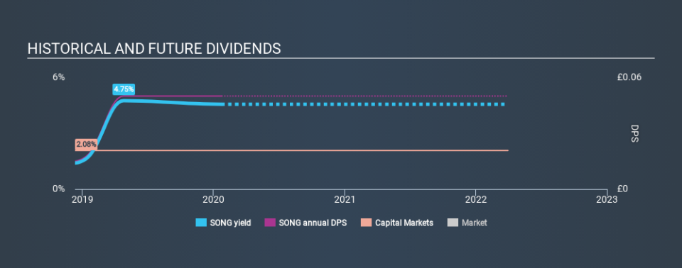 LSE:SONG Historical Dividend Yield, January 23rd 2020