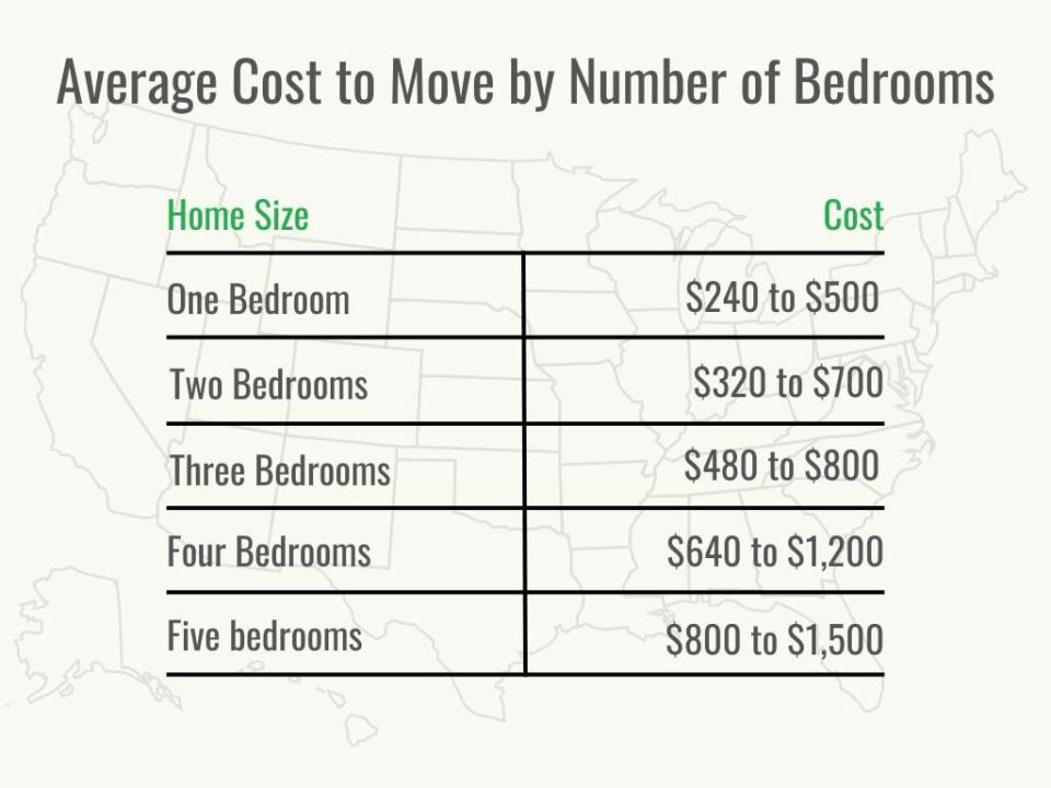 Visual 2 - HomeAdvisor - How Much Do Movers Cost - Cost by City - December 2022