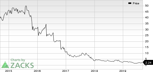 GNC Holdings, Inc. Price