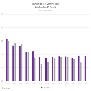 NRS Compared to US Commerce Retail Same Store Sales $ % Chg vs LY