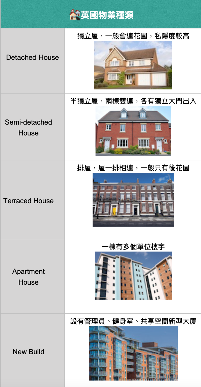 【移居英國】居英港人分享租屋親身經驗 房屋類型點分？租樓流程係點？