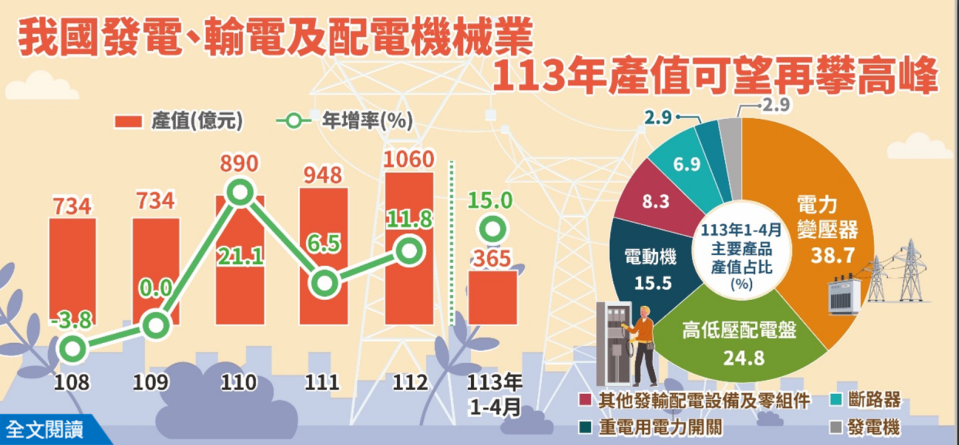 經濟部估今年發電、輸電及配電機械業產值可望再攀高峰。經濟部提供