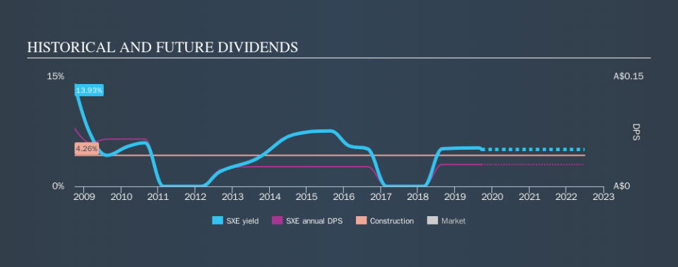 ASX:SXE Historical Dividend Yield, September 20th 2019