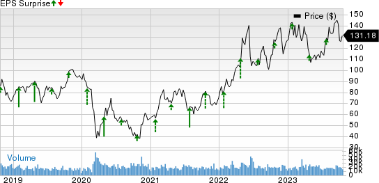 Valero Energy Corporation Price and EPS Surprise