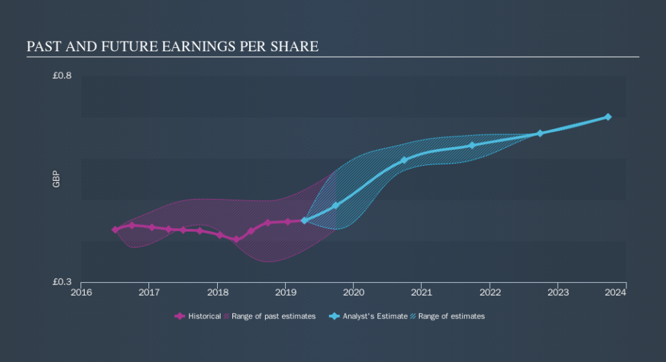 LSE:BVIC Past and Future Earnings, September 26th 2019