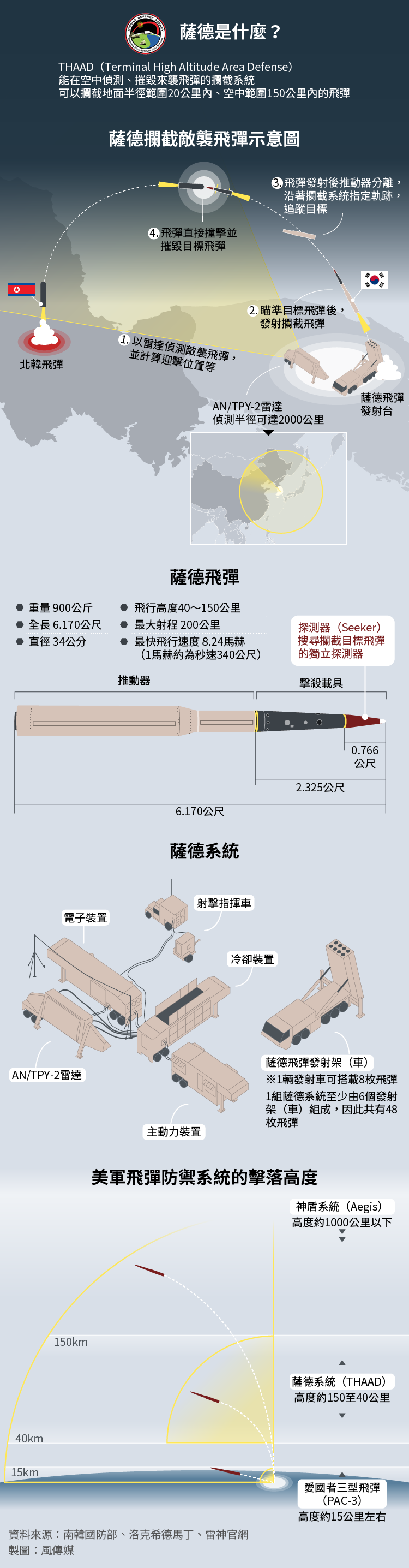 薩德反飛彈系統、THAAD