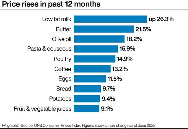 Price rises in past 12 months