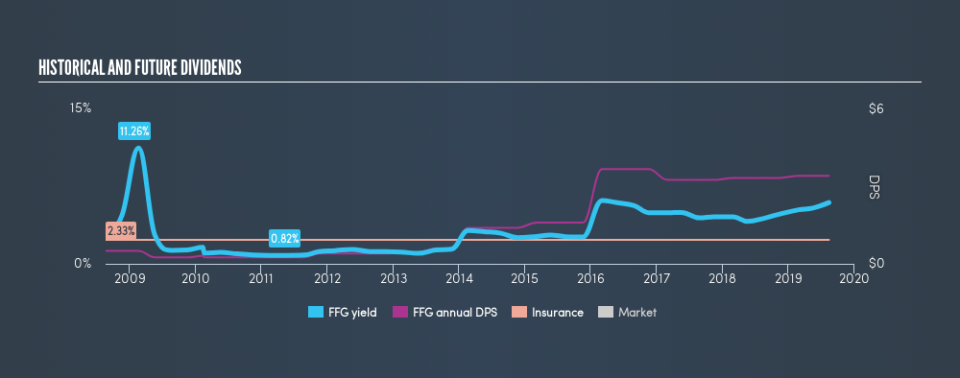 NYSE:FFG Historical Dividend Yield, August 13th 2019