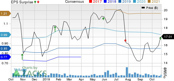 NEXTGEN HEALTHCARE, INC Price, Consensus and EPS Surprise