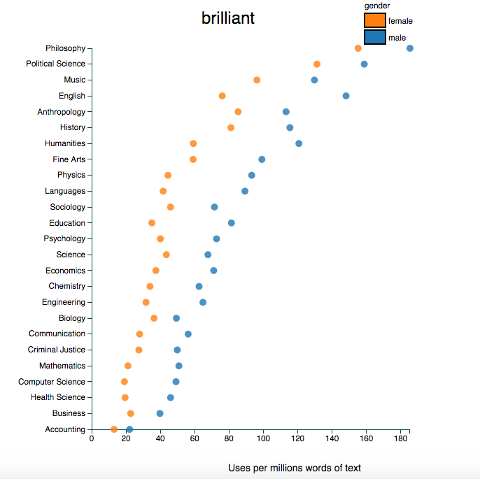 Student Course Evaluations Are Biased Against Female Professors, Study Says 