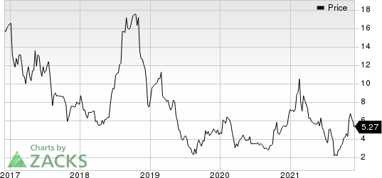 Endo International plc Price