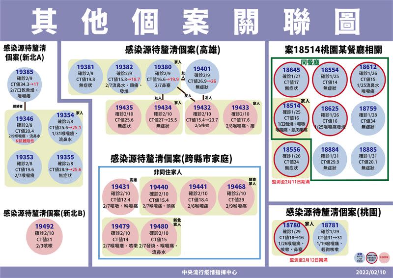 個案關聯圖（圖／指揮中心提供）