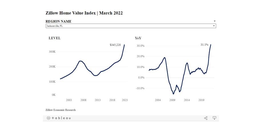 Jacksonville housing market | Zillow home value index, March 2022