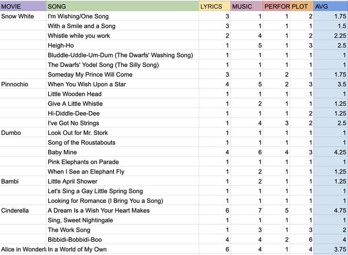 spreadsheet with scores for songs