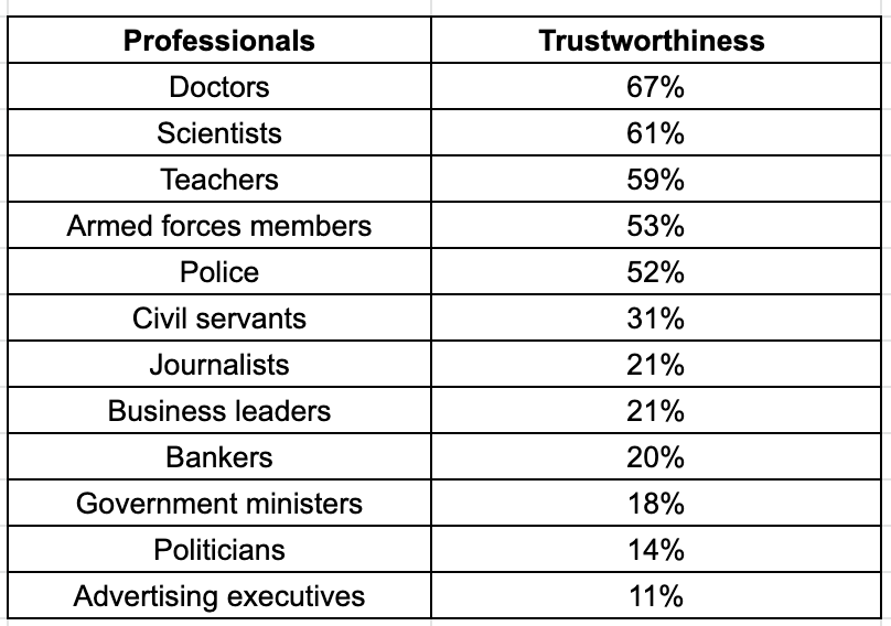A table showing the most and the least trusted professionals in Australia. (Source: ipsos.com)