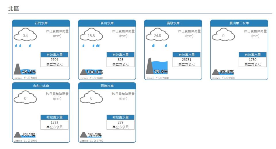 輕颱閃電挹注水情有限。（圖為北部水情）