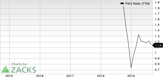 Funko, Inc. PEG Ratio (TTM)