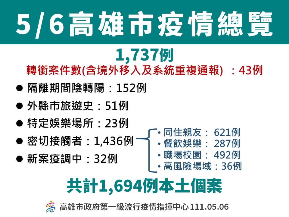 高雄5/6確診1694例。   圖：高雄市衛生局提供