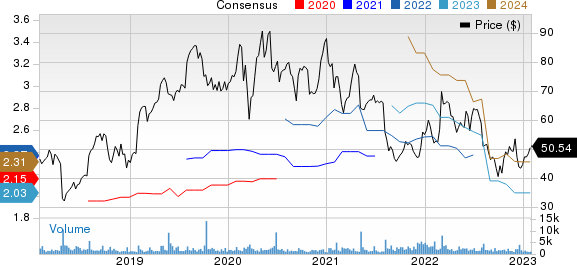 Mercury Systems Inc Price and Consensus