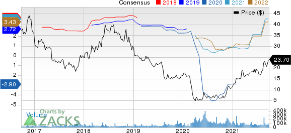 Macys, Inc. Price and Consensus