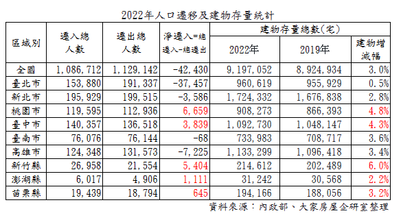 2022年人口遷移增減情形。圖/大家房屋提供