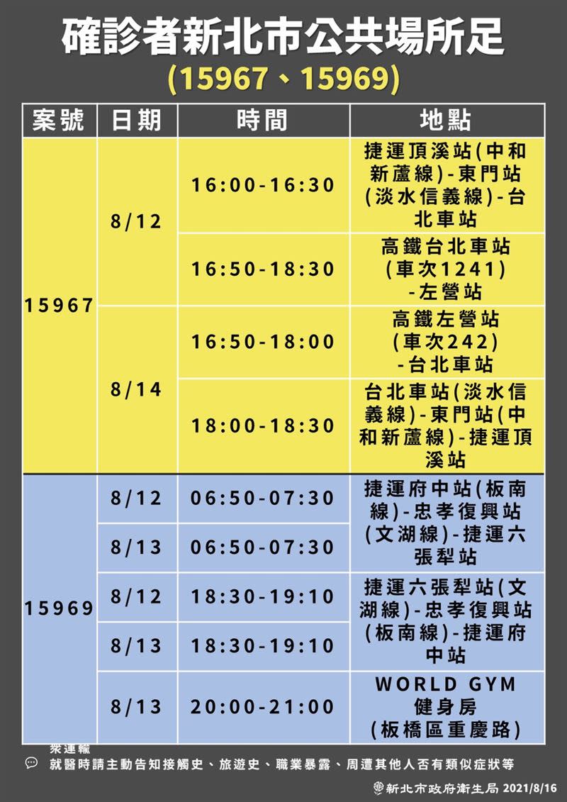  新北市衛生局公布確診者在境內公共場所的足跡。（圖／新北市府提供）