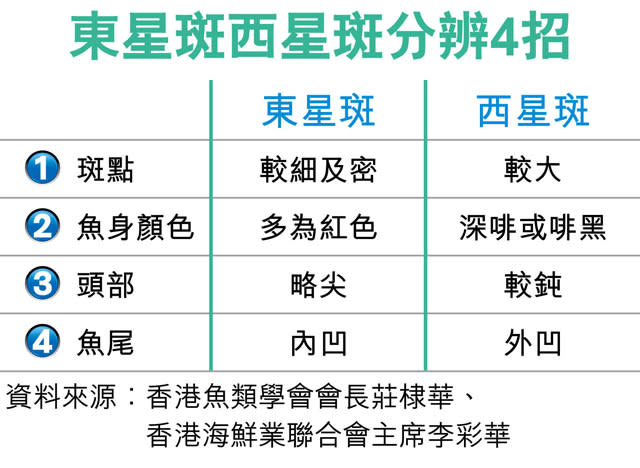 超市西星斑 錯標籤貴價東星斑