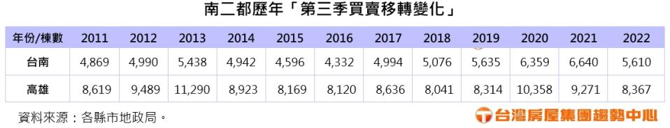 南二都歷年「第三季買賣移轉變化」。（圖／台灣房屋提供）