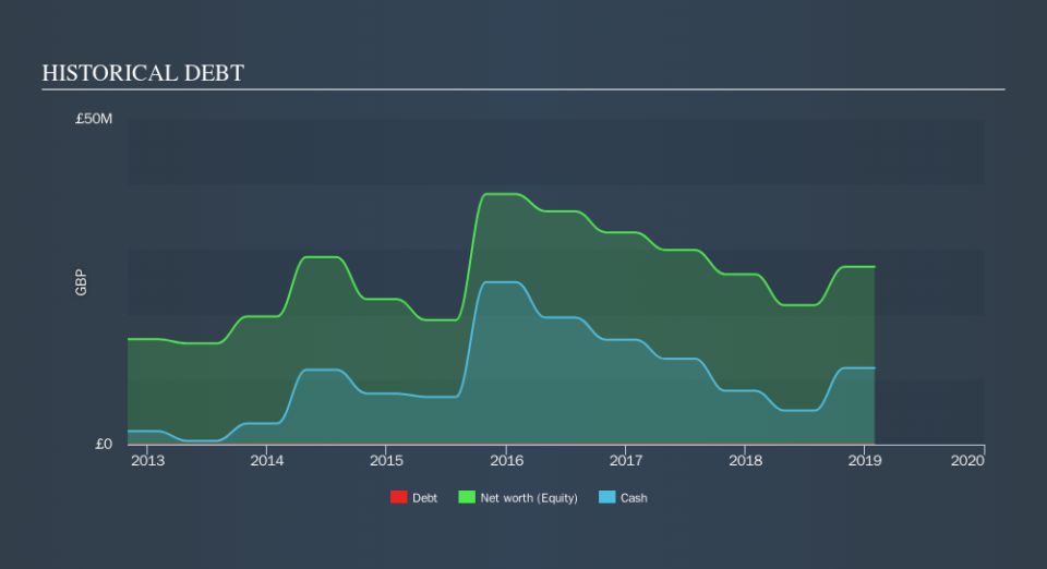 AIM:AVCT Historical Debt, September 12th 2019