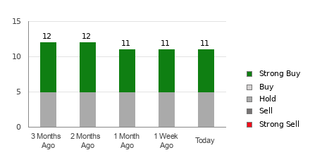 Broker Rating Breakdown Chart for BLMN