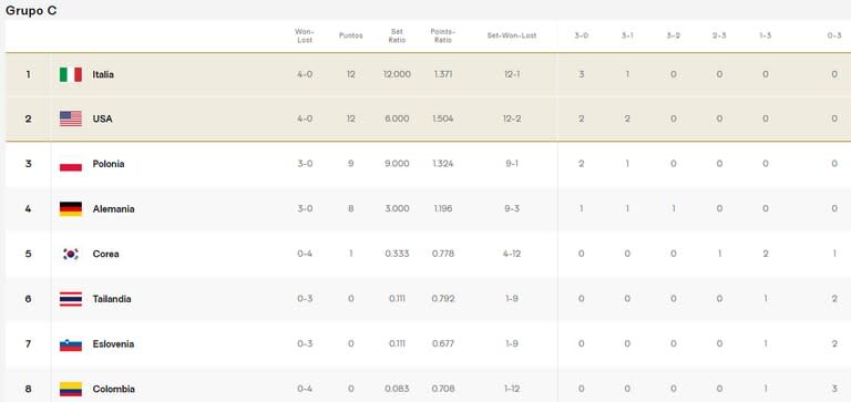 Así está la tabla de posiciones del grupo C del Preolímpico de vóley femenino