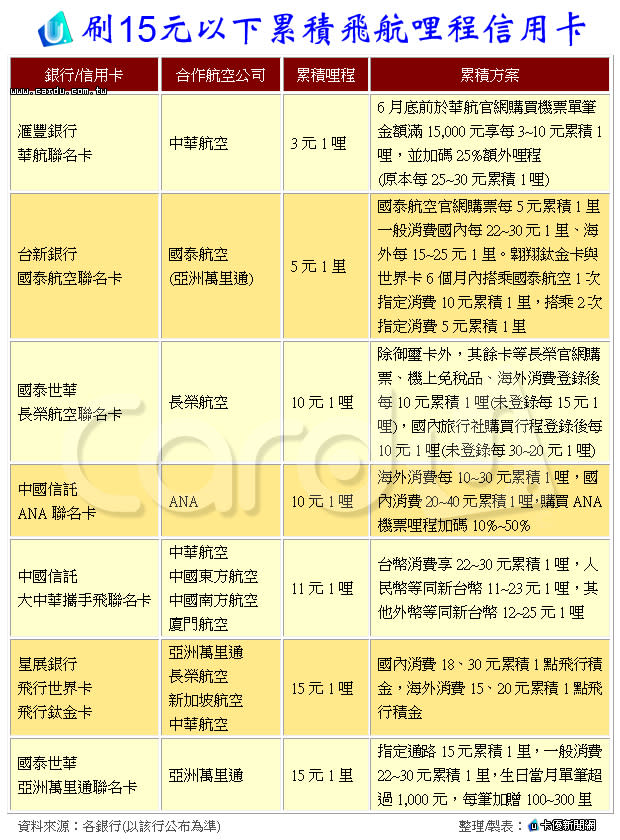 消費15元以下即可累積1哩的信用卡共有7張，均可稱為「飛航神卡」，提供空中飛人選擇(圖/卡優新聞網)