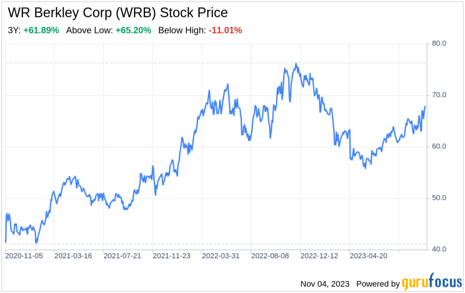 The WR Berkley Corp (WRB) Company: A Short SWOT Analysis