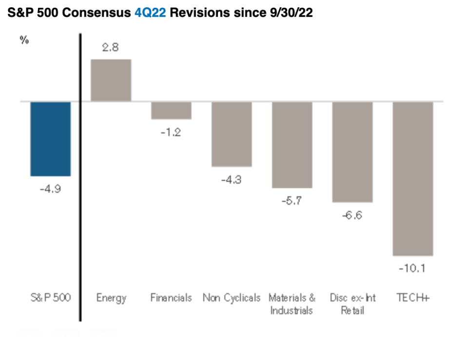 Energy profits remain strong.