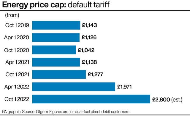 Energy price cap: default tariff