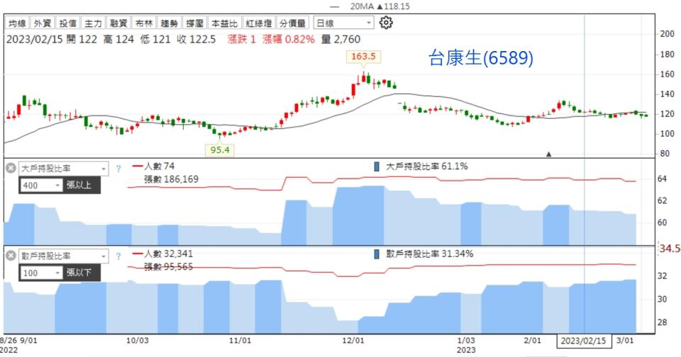 資料來源：籌碼K線