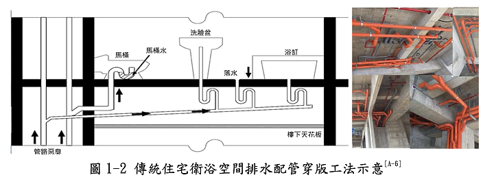 施作同層排水，雖能避免自家被鄰居管線貫穿，但也要負擔更高成本。（示意圖／《集合住宅同層排水法制化與技術規範修訂之研究》）