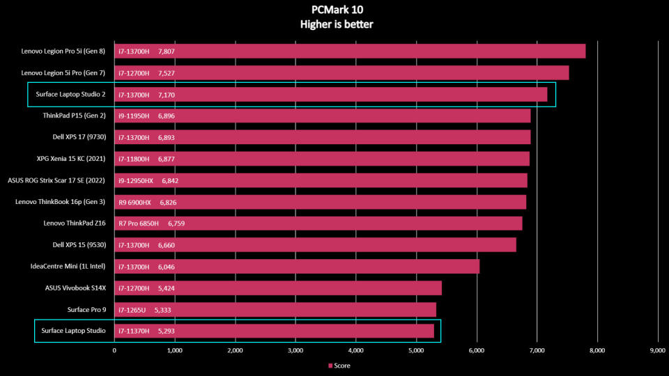 Benchmarks for Surface Laptop Studio 2