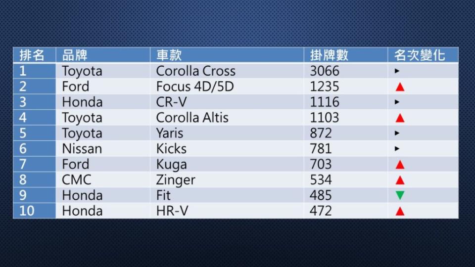 2022年6月份國產車掛牌數排行。(資料來源/ 數據所)