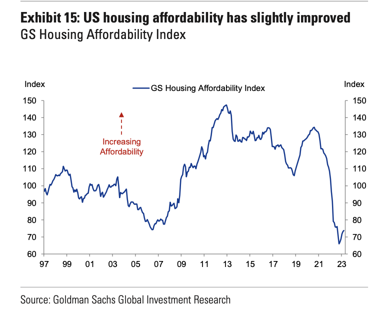 Affordability conditions remain pressured for prospective homebuyers. (Source: Goldman Sachs)