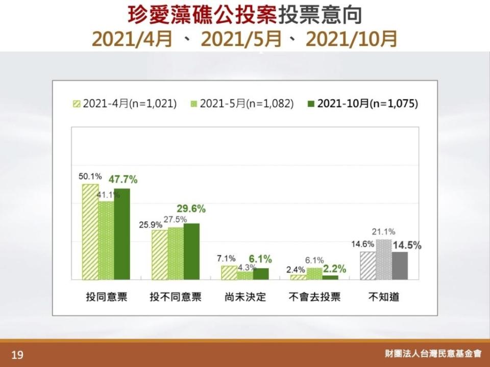 （取自台灣民意基金會）