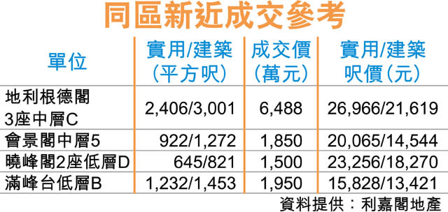 中半山愛都大廈 廳房大連3車位