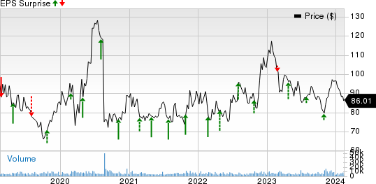 BioMarin Pharmaceutical Inc. Price and EPS Surprise