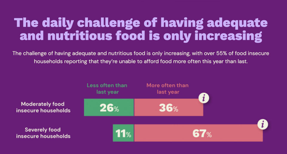 A photo of a Foodbank Australia report into which shows 36 per cent of households were moderately food insecure in 2022, compared to 26 per cent in 2021. And that 67 per cent of households were severely food insecure in 2022, compared to 11 per cent in 2021.