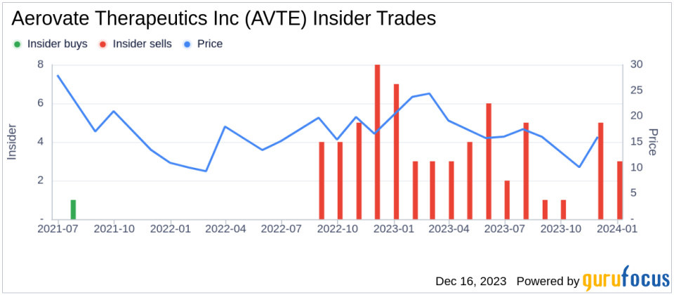 Insider Sell Alert: Chief Medical Officer Hunter Gillies Sells 12,000 Shares of Aerovate Therapeutics Inc (AVTE)