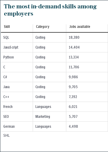 The most in-demand skills among employers