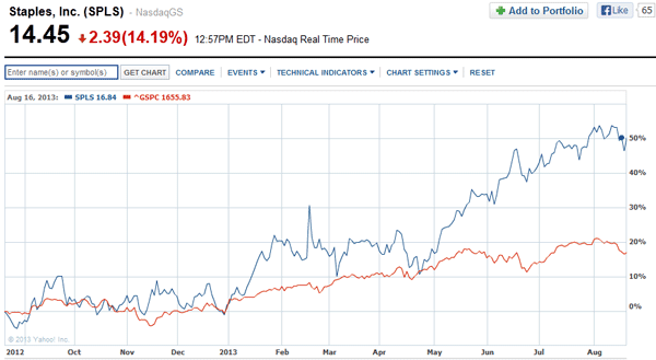 Staples chart